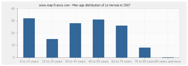 Men age distribution of Le Vernois in 2007